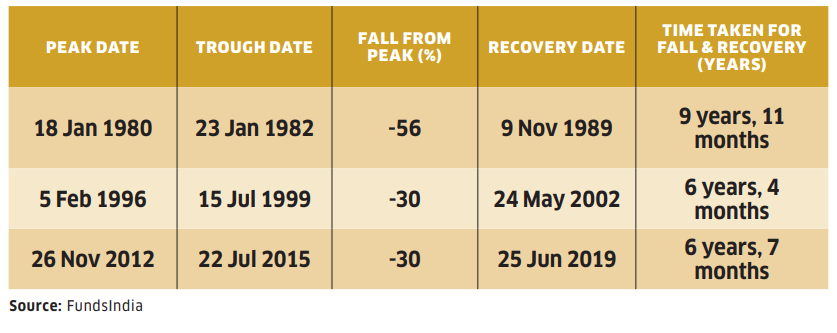 Historical gold price corrections: This table shows major gold price declines since 1980, including the percentage fall, trough and recovery dates, and the time taken for full recovery. Understand the long-term trends behind gold price movements.