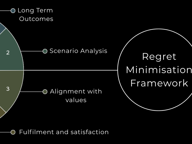 Regret Minimization : The most underrated personal finance strategy