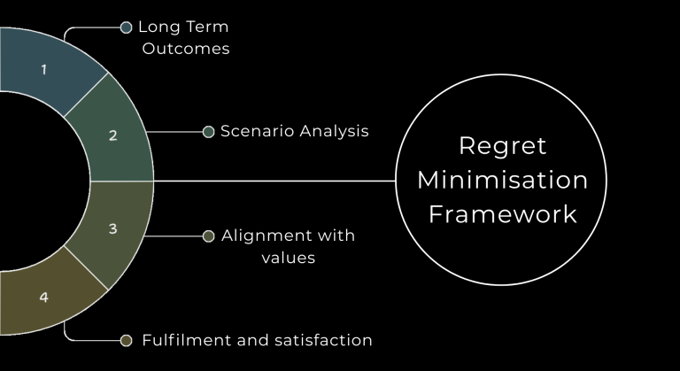 Regret Minimization : The most underrated personal finance strategy