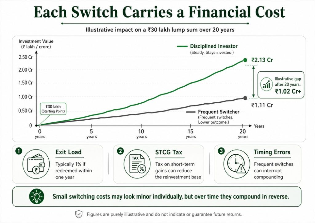 Infographic showing how frequent mutual fund switching can reduce long-term investment growth on a ₹30 lakh lump sum over 20 years due to exit load, STCG tax, and timing errors.