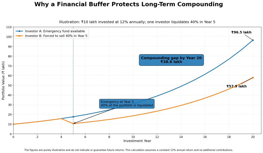 Line chart showing how an emergency fund prevents forced selling and protects long-term investment compounding over 20 years.