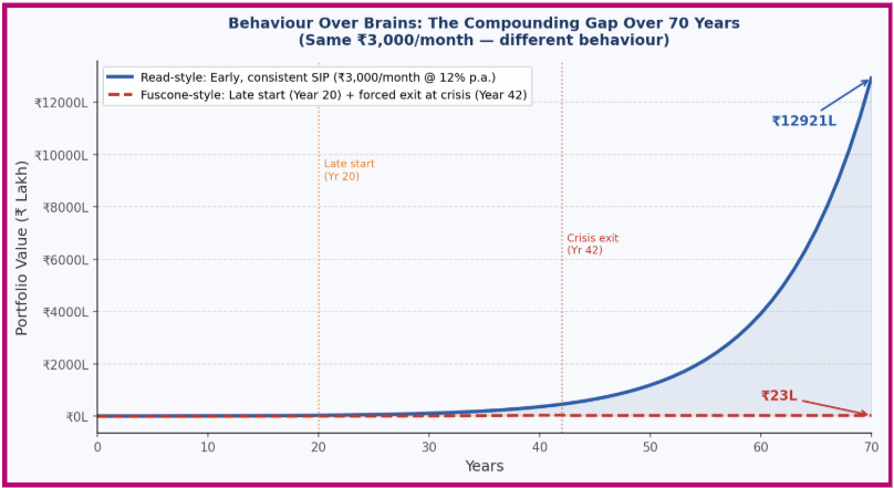 Compounding chart comparing an early ₹3,000 monthly SIP with a delayed investment and early market exit over 70 years.