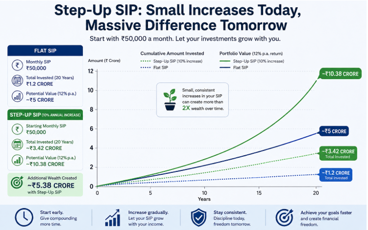 Step-up SIP versus flat SIP comparison showing ₹50,000 monthly investments growing over 20 years at an illustrative 12% annualised return.