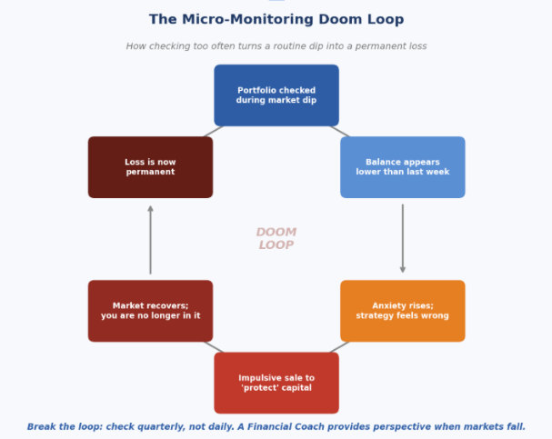 Micro-monitoring doom loop showing how frequent portfolio checking during market dips can trigger anxiety, panic selling and permanent investment losses.